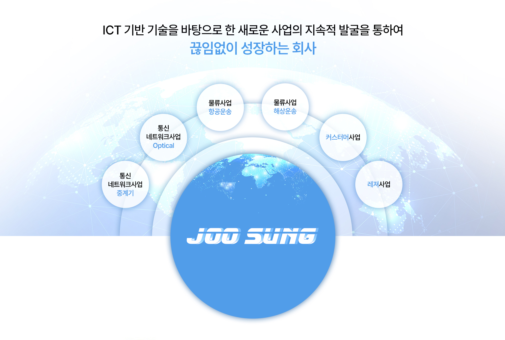 
            ICT 기반 기술을 바탕으로 한 새로운 사업의 지속적 발굴을 통하여 끊임없이 성장하는 회사
            통신 네트워크사업 중계기, 통신 네트워크사업 Optical, 물류사업 항공운송, 물류사업 해상운송, 커스터머사업, 레져사업
            JOOSUNG        